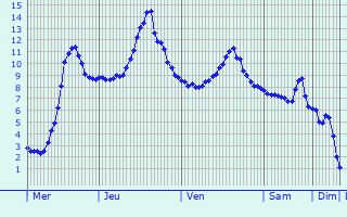 Graphique des températures prévues pour Treffurt