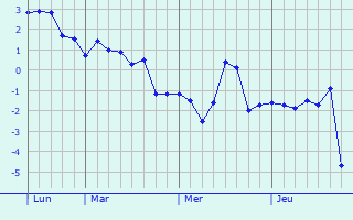 Graphe des températures prévues pour Schleiden Graphique des températures prévues pour Schleiden