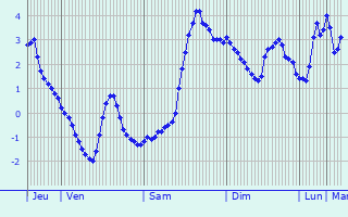 Graphique des températures prévues pour Thollon-les-Mémises