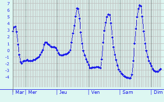 Graphique des températures prévues pour Capdenac-Gare