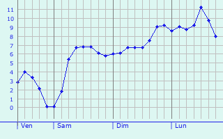 Graphe des températures prévues pour Cour-Saint-Maurice Graphique des températures prévues pour Cour-Saint-Maurice
