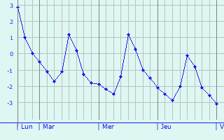 Graphe des températures prévues pour Tiergarten Graphique des températures prévues pour Tiergarten