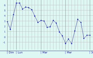Graphe des températures prévues pour Uffholtz Graphique des températures prévues pour Uffholtz