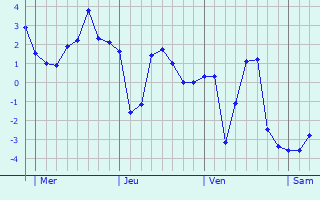Graphe des températures prévues pour La Chapelle Graphique des températures prévues pour La Chapelle