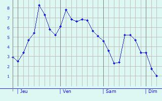 Graphe des températures prévues pour Sehnde Graphique des températures prévues pour Sehnde