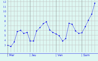 Graphique des températures prévues pour Heerde
