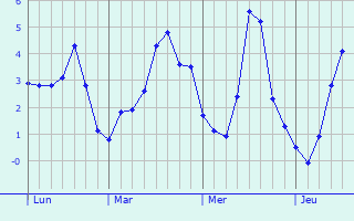 Graphique des températures prévues pour Buthiers
