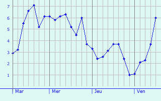 Graphe des températures prévues pour Wiry-au-Mont Graphique des températures prévues pour Wiry-au-Mont