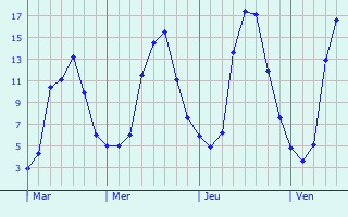 Graphe des températures prévues pour Grandchamp Graphique des températures prévues pour Grandchamp