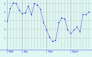 Graphe des températures prévues pour Lochgelly Graphique des températures prévues pour Lochgelly