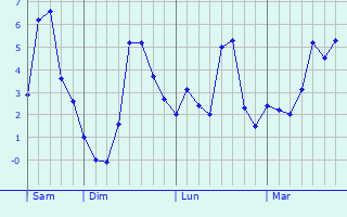 Graphe des températures prévues pour Hannogne-Saint-Rémy Graphique des températures prévues pour Hannogne-Saint-Rémy