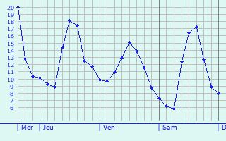 Graphique des températures prévues pour Saint-Jean-de-Maruéjols-et-Avéjan