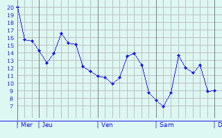 Graphique des tempratures prvues pour Aalter