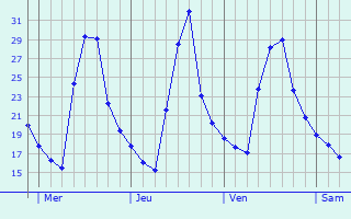 Graphique des températures prévues pour Cambiac