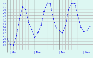 Graphique des températures prévues pour Pila