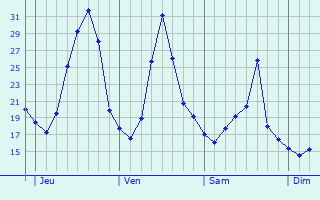 Graphe des températures prévues pour Wolfgantzen Graphique des températures prévues pour Wolfgantzen