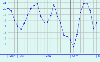 Graphique des températures prévues pour Kerteminde