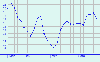 Graphe des températures prévues pour Sainte-Même Graphique des températures prévues pour Sainte-Même