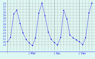 Graphique des températures prévues pour Pleiku