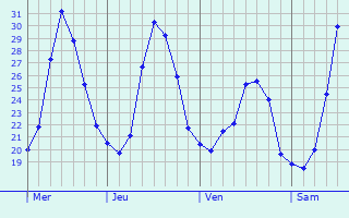 Graphique des températures prévues pour Vilamarxant