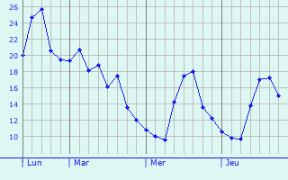 Graphique des températures prévues pour Isles-sur-Suippe