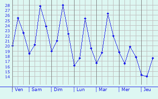 Graphique des températures prévues pour Hørsholm