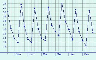 Graphique des températures prévues pour Scorzè