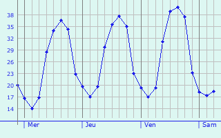 Graphe des températures prévues pour Cunac Graphique des températures prévues pour Cunac