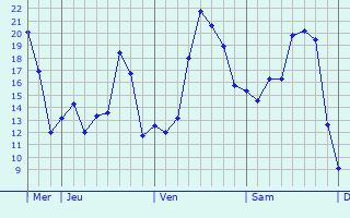 Graphique des températures prévues pour Eisenach