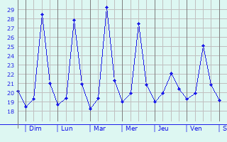 Graphique des températures prévues pour Paseh