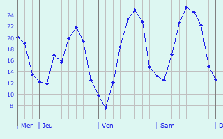 Graphique des températures prévues pour Geisenheim