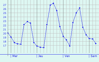 Graphique des températures prévues pour Saint-Jean-de-la-Ruelle