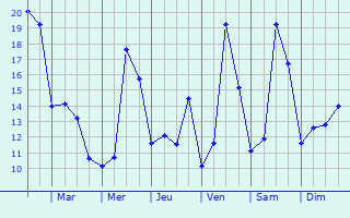 Graphique des tempratures prvues pour Friedrichsdorf