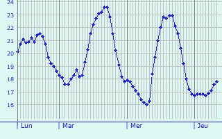 Graphique des températures prévues pour Santa Margherita di Belice