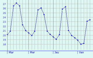 Graphe des températures prévues pour Borgo Graphique des températures prévues pour Borgo