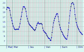 Graphique des températures prévues pour Laguna de Duero