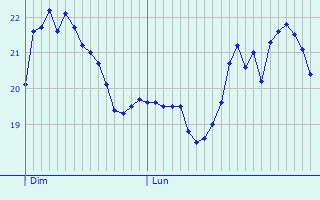 Graphique des températures prévues pour Sant Lluís