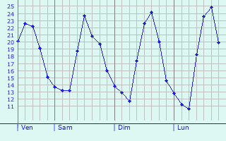 Graphe des températures prévues pour Lanton Graphique des températures prévues pour Lanton