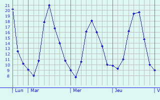 Graphique des températures prévues pour Saint-Christophe-d