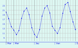Graphique des températures prévues pour Civrieux