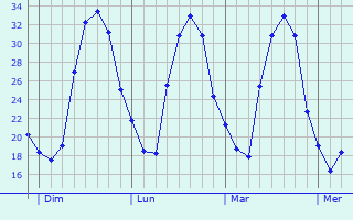 Graphe des températures prévues pour La Clisse Graphique des températures prévues pour La Clisse