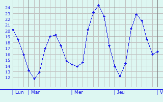 Graphique des tempratures prvues pour Marseillan