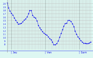 Graphique des tempratures prvues pour Sermange-Erzange