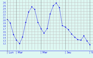 Graphique des températures prévues pour Mouscron
