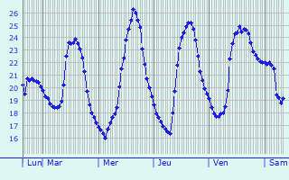 Graphique des températures prévues pour Oria
