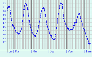 Graphique des températures prévues pour Cerese