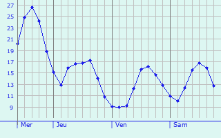 Graphique des tempratures prvues pour Bilzen