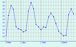 Graphique des températures prévues pour Juybar