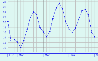 Graphique des températures prévues pour Minusinsk