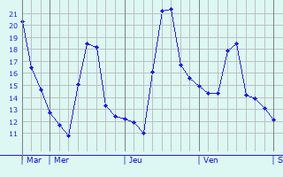Graphe des températures prévues pour Eringhem Graphique des températures prévues pour Eringhem
